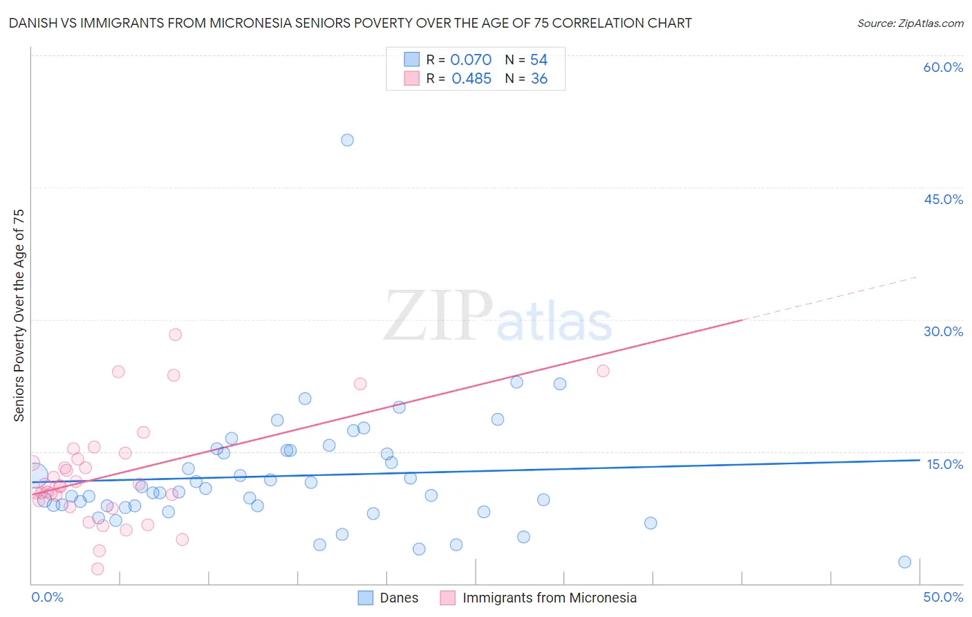 Danish vs Immigrants from Micronesia Seniors Poverty Over the Age of 75