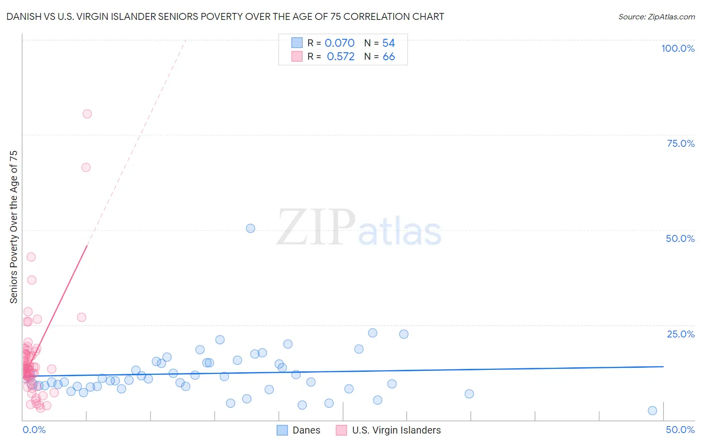 Danish vs U.S. Virgin Islander Seniors Poverty Over the Age of 75
