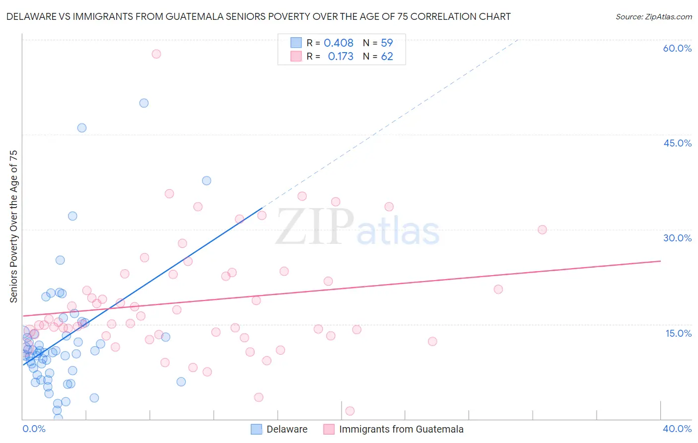 Delaware vs Immigrants from Guatemala Seniors Poverty Over the Age of 75