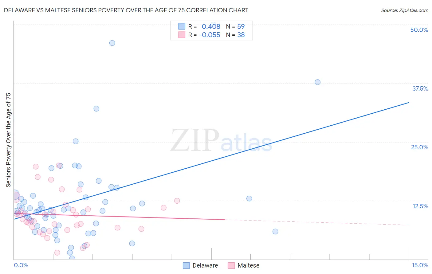 Delaware vs Maltese Seniors Poverty Over the Age of 75