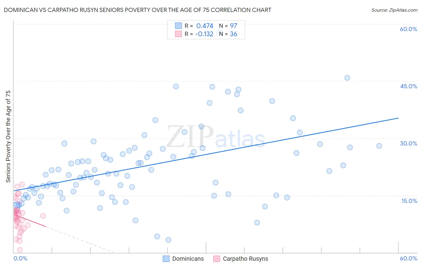 Dominican vs Carpatho Rusyn Seniors Poverty Over the Age of 75