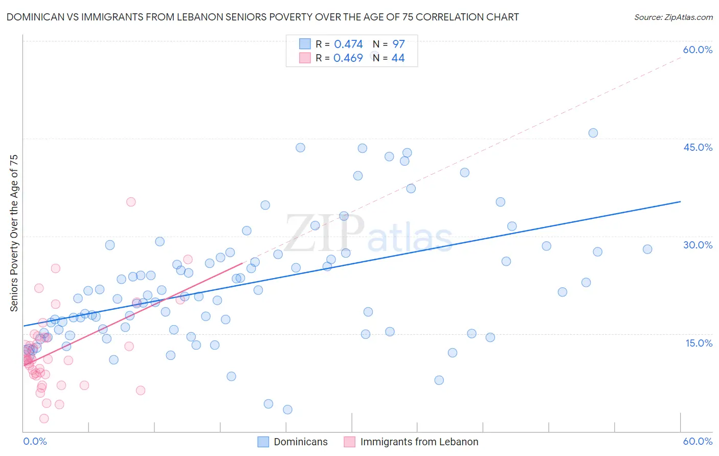 Dominican vs Immigrants from Lebanon Seniors Poverty Over the Age of 75