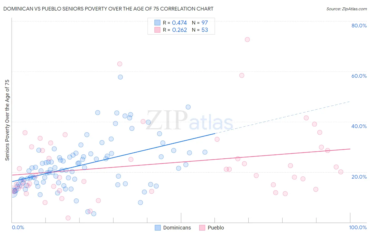 Dominican vs Pueblo Seniors Poverty Over the Age of 75