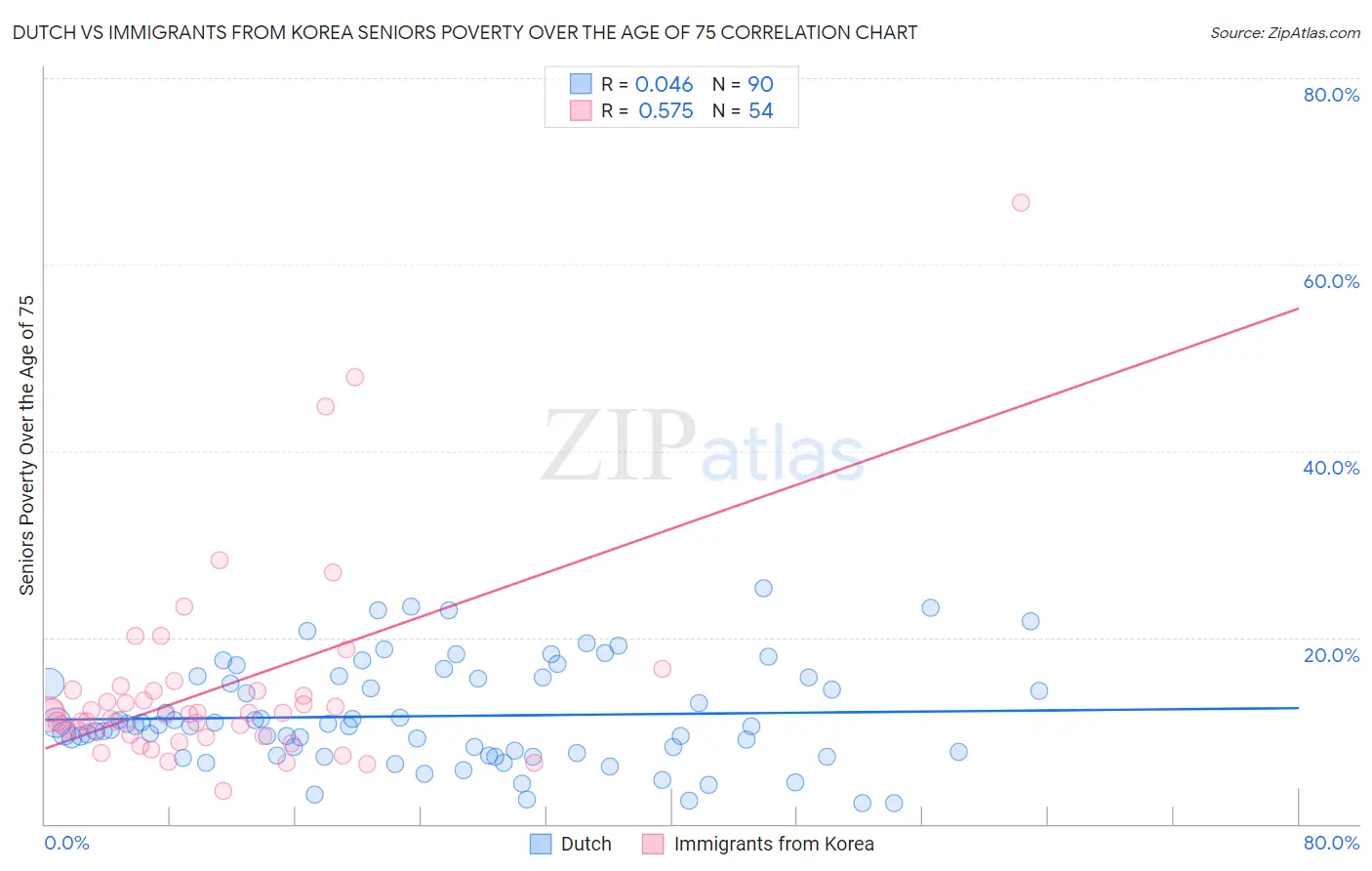 Dutch vs Immigrants from Korea Seniors Poverty Over the Age of 75