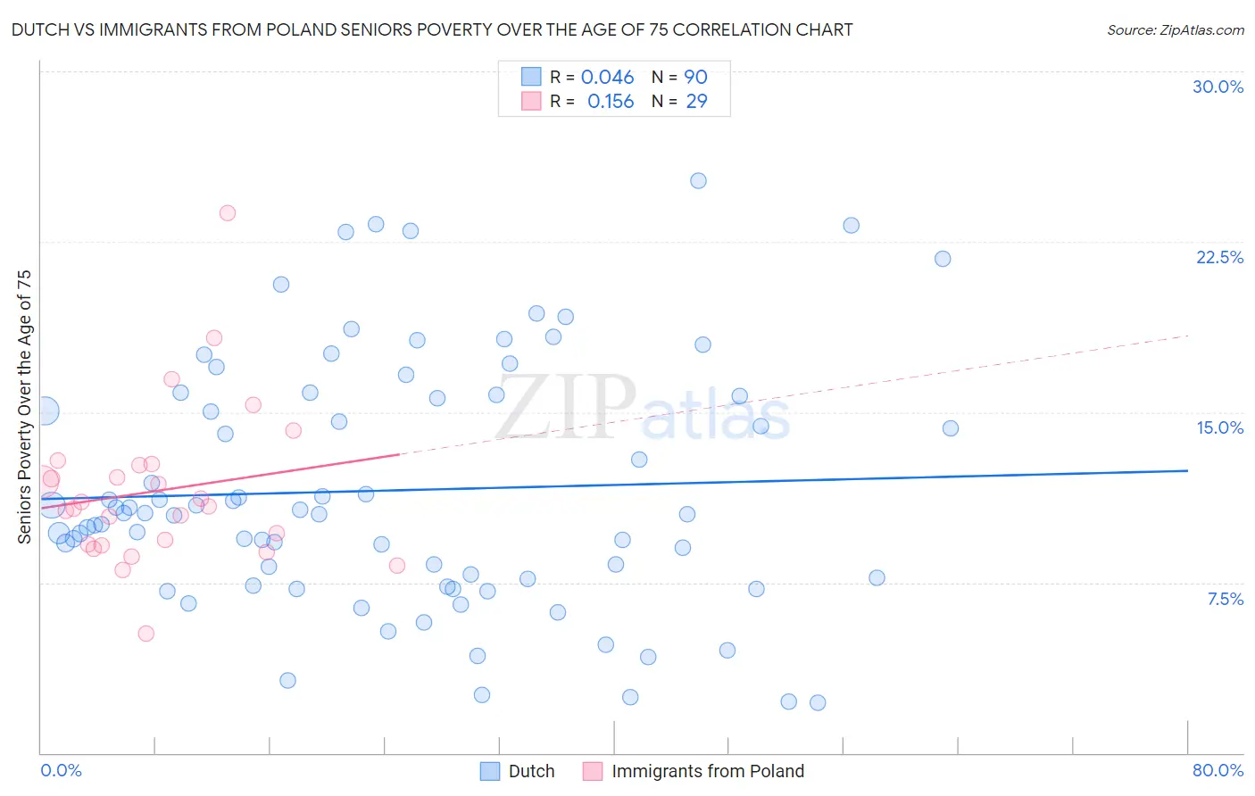 Dutch vs Immigrants from Poland Seniors Poverty Over the Age of 75