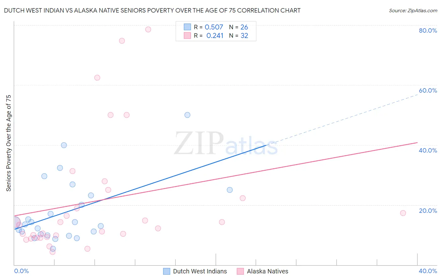 Dutch West Indian vs Alaska Native Seniors Poverty Over the Age of 75