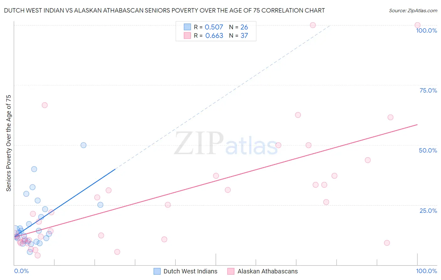 Dutch West Indian vs Alaskan Athabascan Seniors Poverty Over the Age of 75