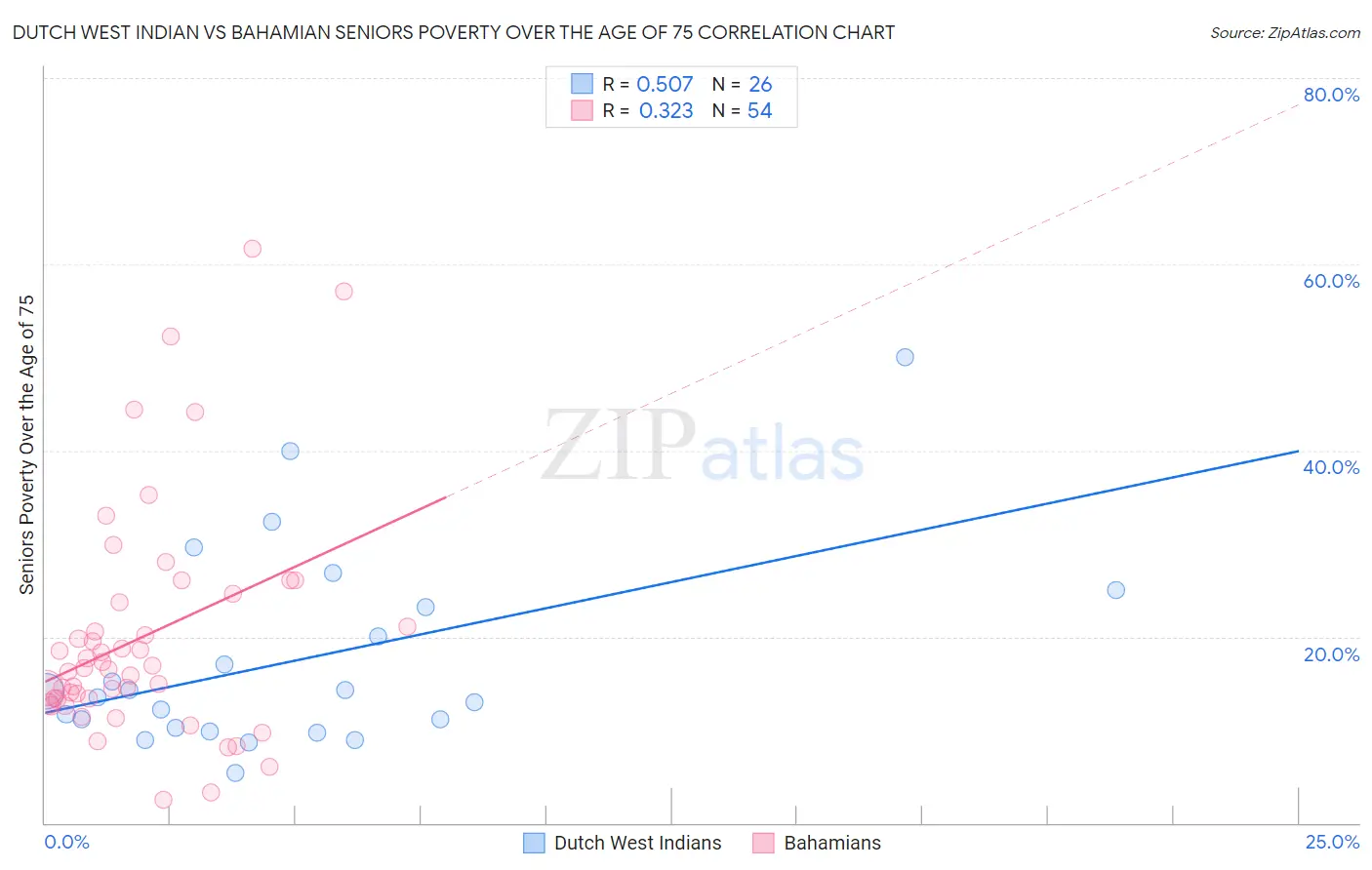 Dutch West Indian vs Bahamian Seniors Poverty Over the Age of 75