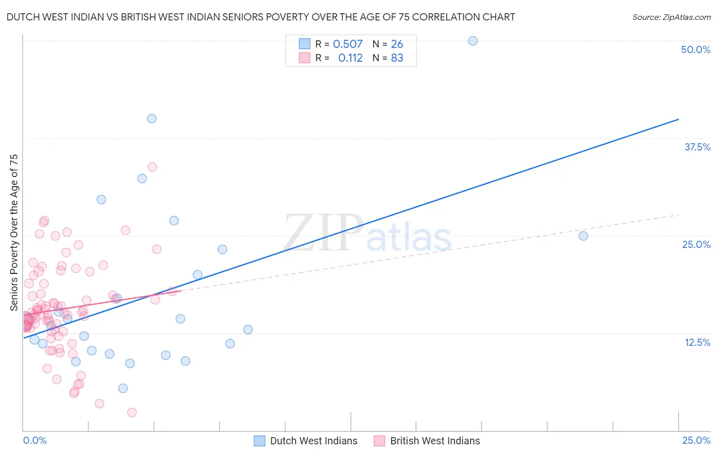 Dutch West Indian vs British West Indian Seniors Poverty Over the Age of 75