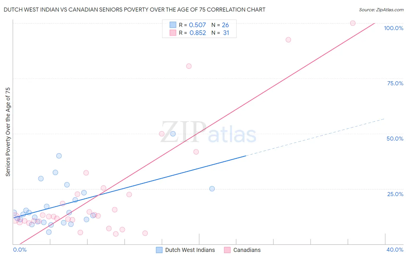 Dutch West Indian vs Canadian Seniors Poverty Over the Age of 75