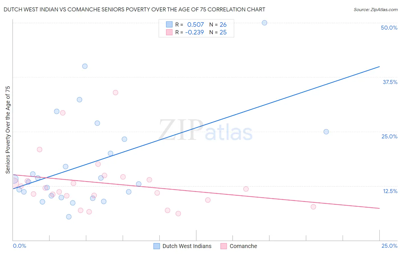 Dutch West Indian vs Comanche Seniors Poverty Over the Age of 75