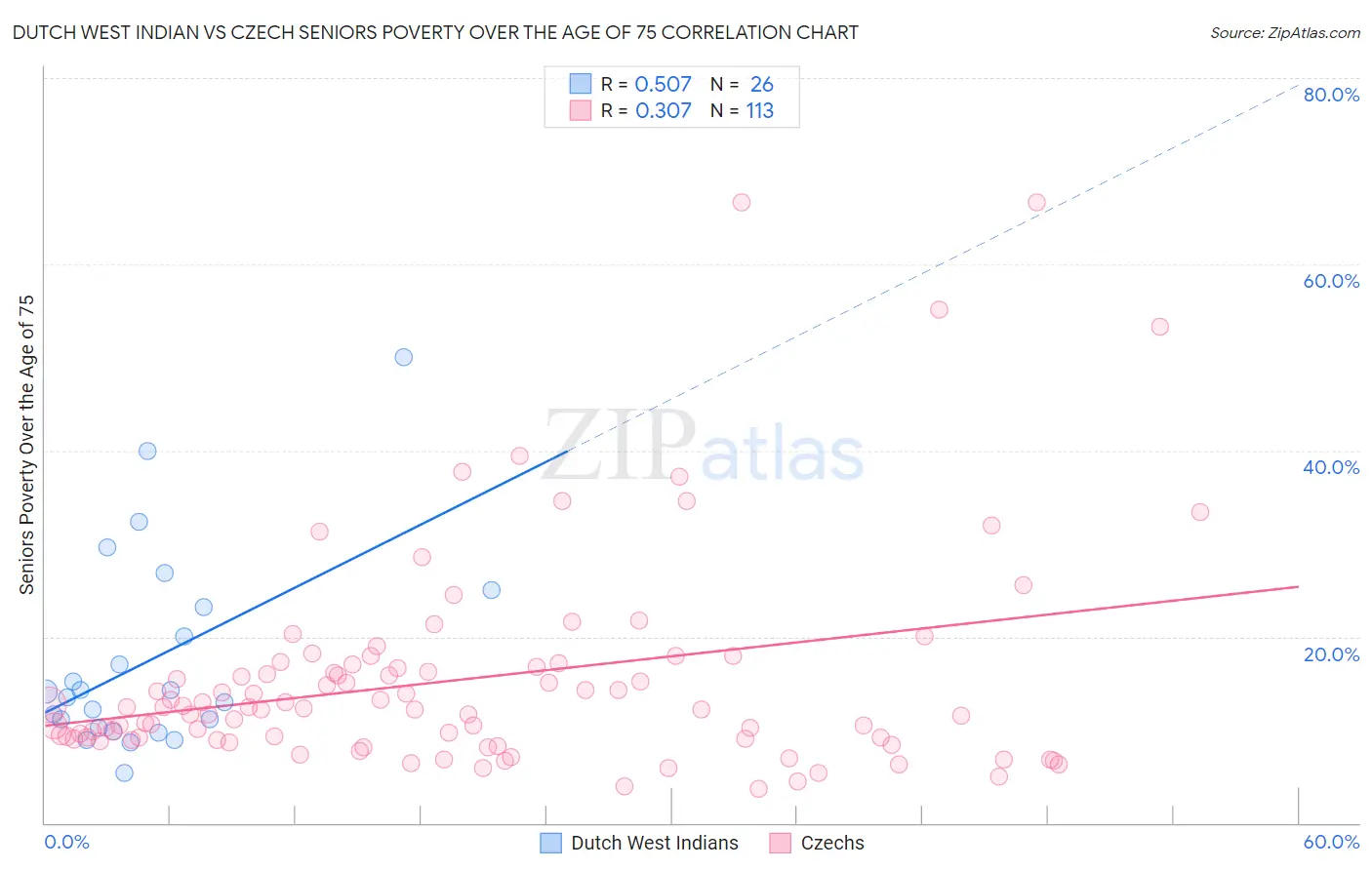 Dutch West Indian vs Czech Seniors Poverty Over the Age of 75