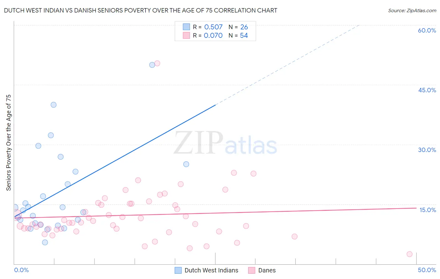 Dutch West Indian vs Danish Seniors Poverty Over the Age of 75