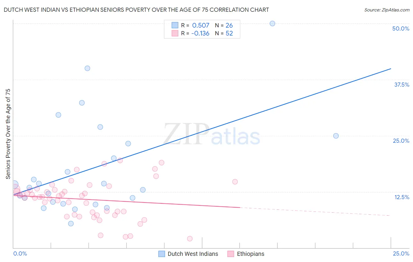 Dutch West Indian vs Ethiopian Seniors Poverty Over the Age of 75