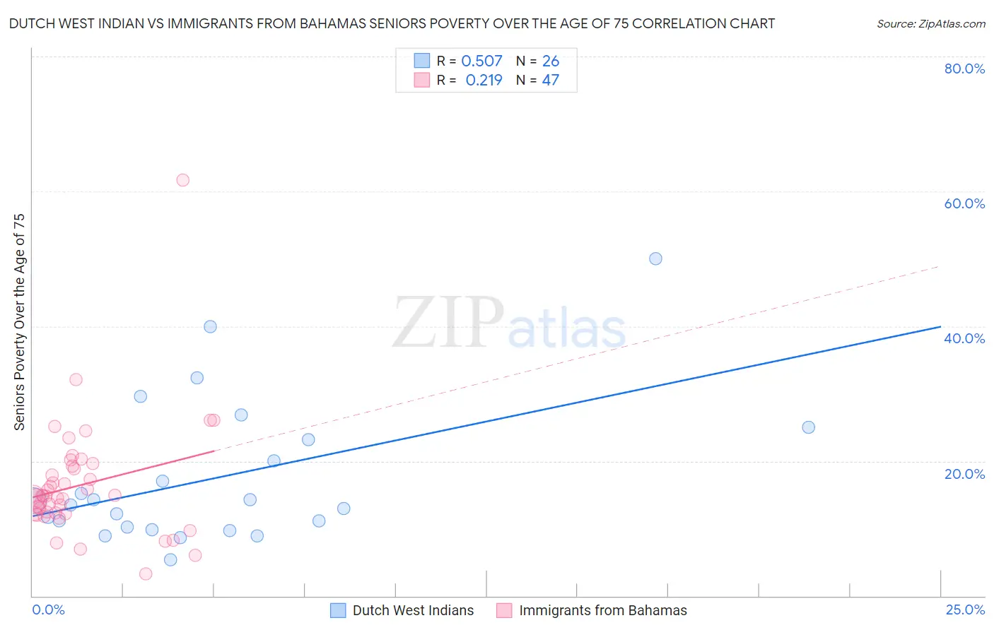 Dutch West Indian vs Immigrants from Bahamas Seniors Poverty Over the Age of 75