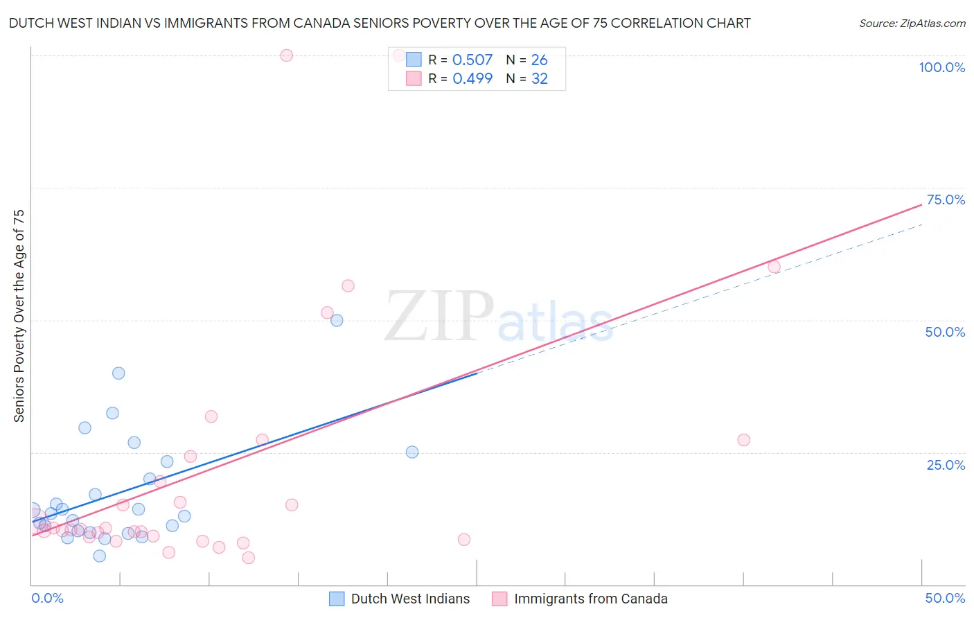 Dutch West Indian vs Immigrants from Canada Seniors Poverty Over the Age of 75