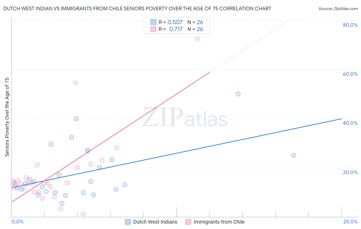 Dutch West Indian vs Immigrants from Chile Seniors Poverty Over the Age of 75