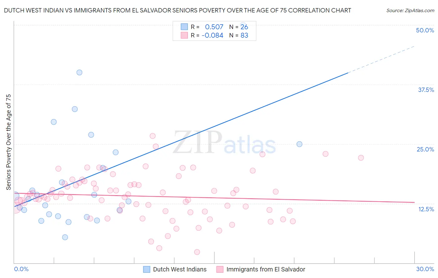 Dutch West Indian vs Immigrants from El Salvador Seniors Poverty Over the Age of 75