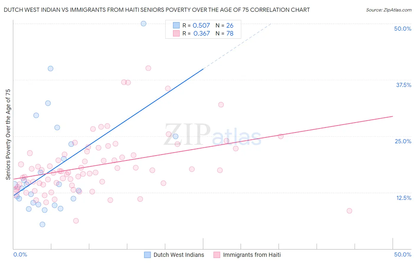 Dutch West Indian vs Immigrants from Haiti Seniors Poverty Over the Age of 75