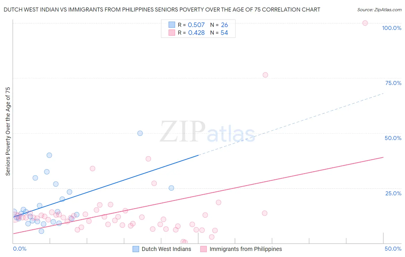 Dutch West Indian vs Immigrants from Philippines Seniors Poverty Over the Age of 75