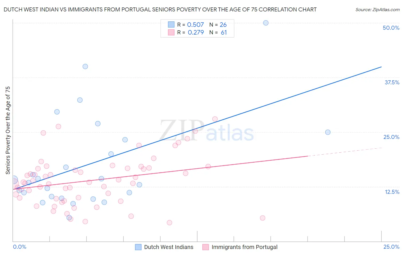 Dutch West Indian vs Immigrants from Portugal Seniors Poverty Over the Age of 75