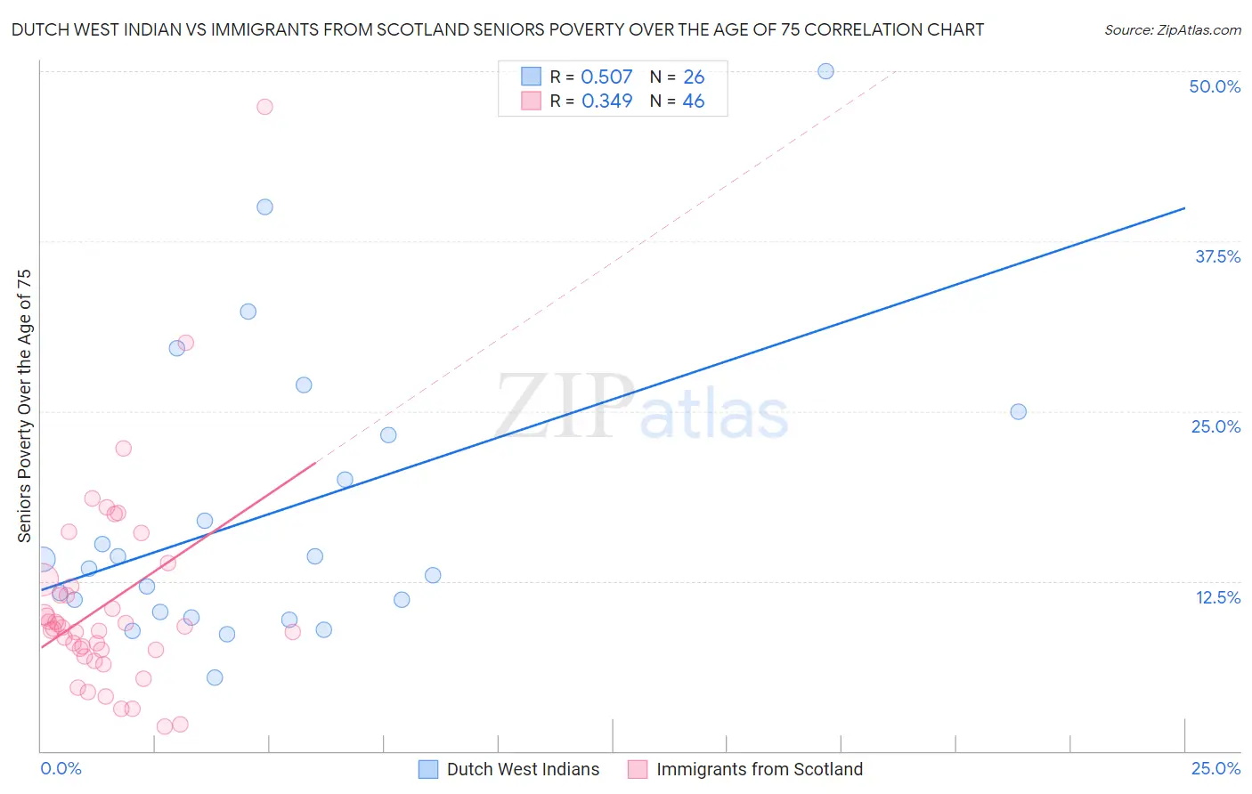 Dutch West Indian vs Immigrants from Scotland Seniors Poverty Over the Age of 75