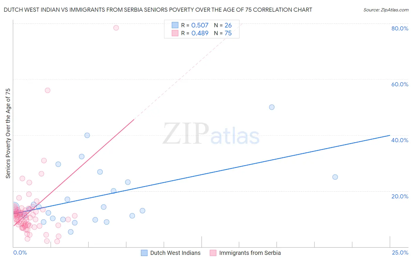 Dutch West Indian vs Immigrants from Serbia Seniors Poverty Over the Age of 75