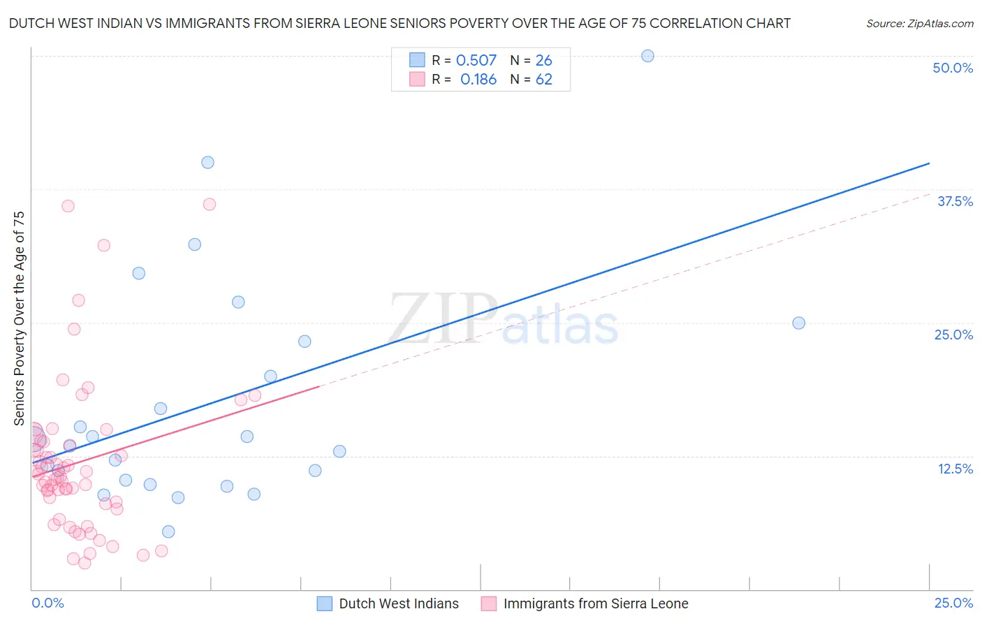 Dutch West Indian vs Immigrants from Sierra Leone Seniors Poverty Over the Age of 75