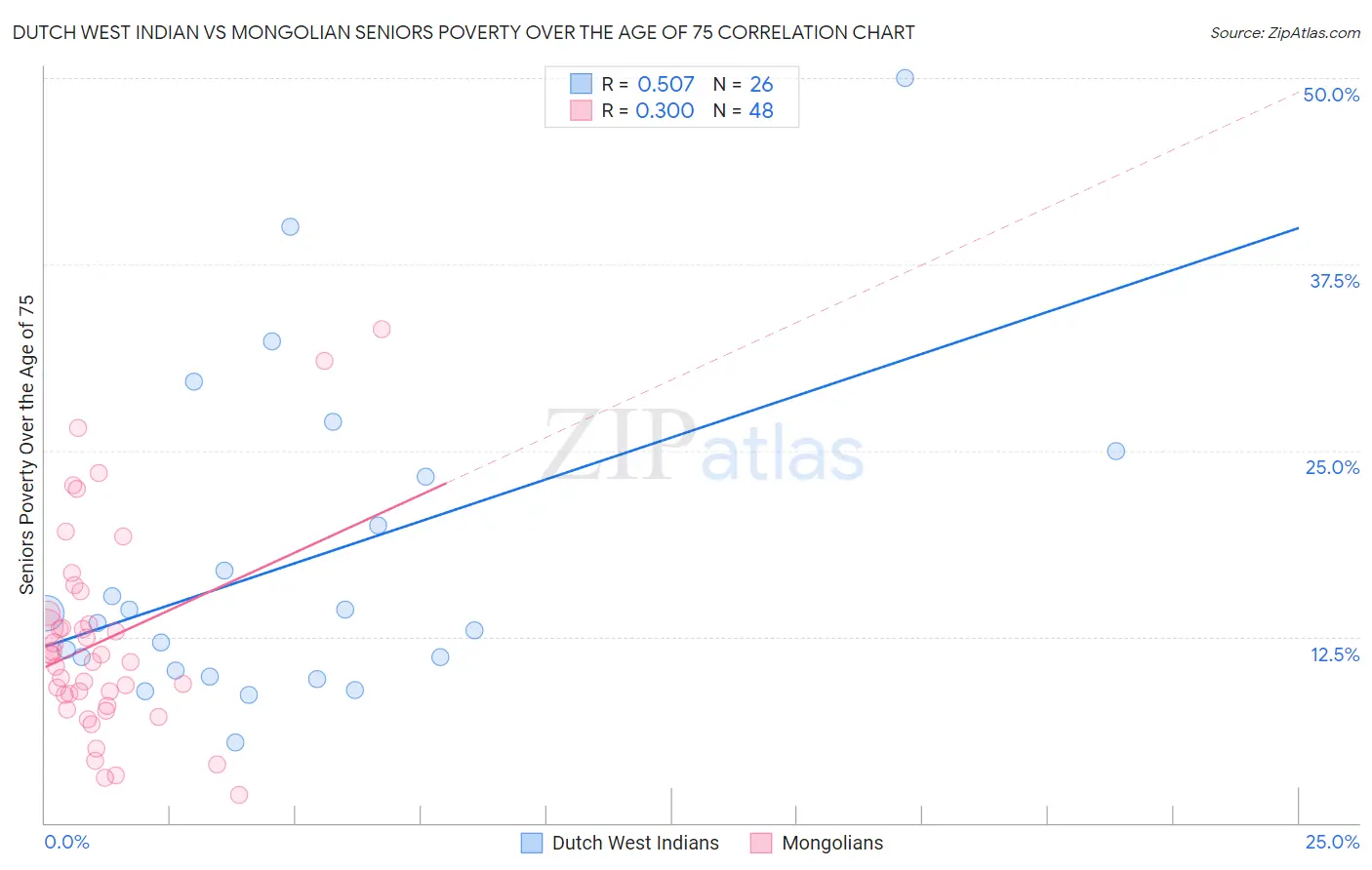 Dutch West Indian vs Mongolian Seniors Poverty Over the Age of 75