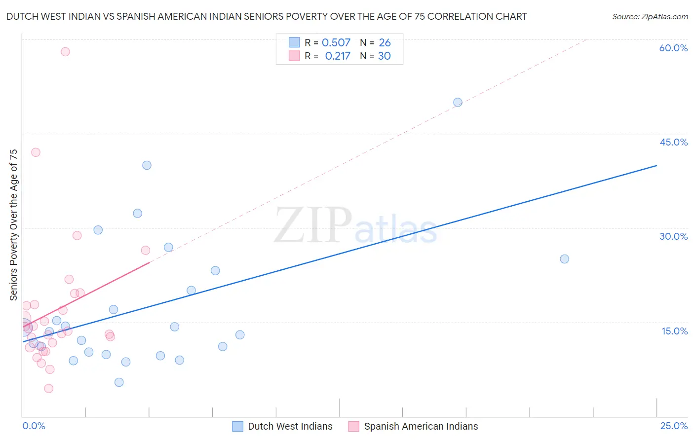 Dutch West Indian vs Spanish American Indian Seniors Poverty Over the Age of 75