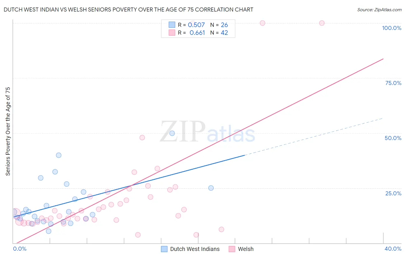 Dutch West Indian vs Welsh Seniors Poverty Over the Age of 75