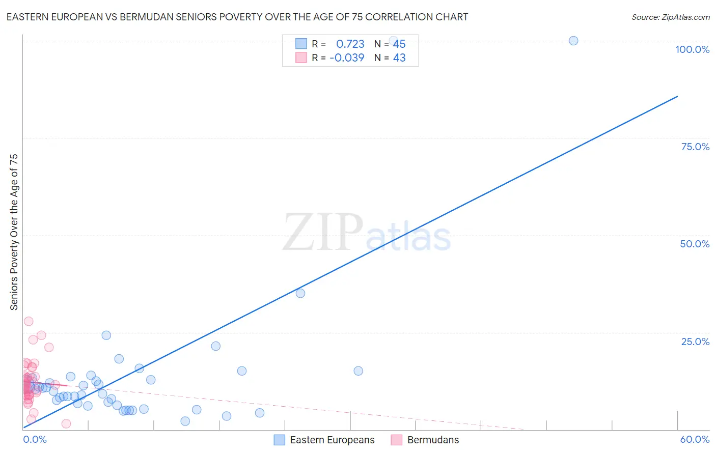 Eastern European vs Bermudan Seniors Poverty Over the Age of 75