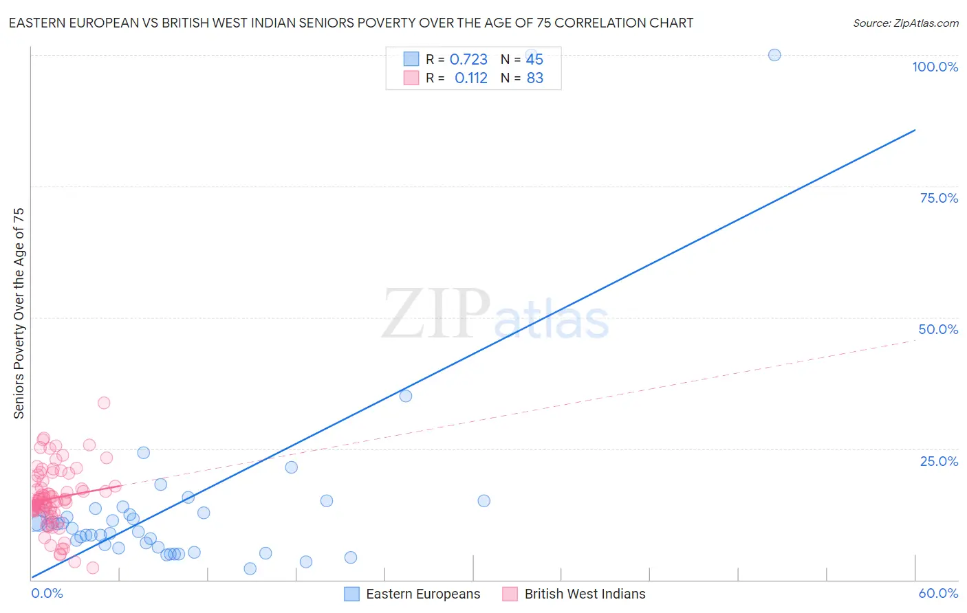 Eastern European vs British West Indian Seniors Poverty Over the Age of 75