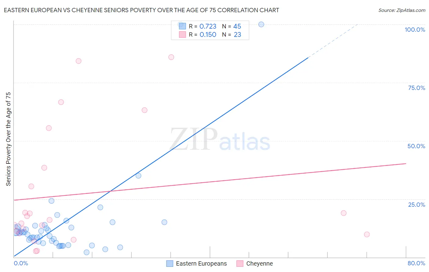 Eastern European vs Cheyenne Seniors Poverty Over the Age of 75