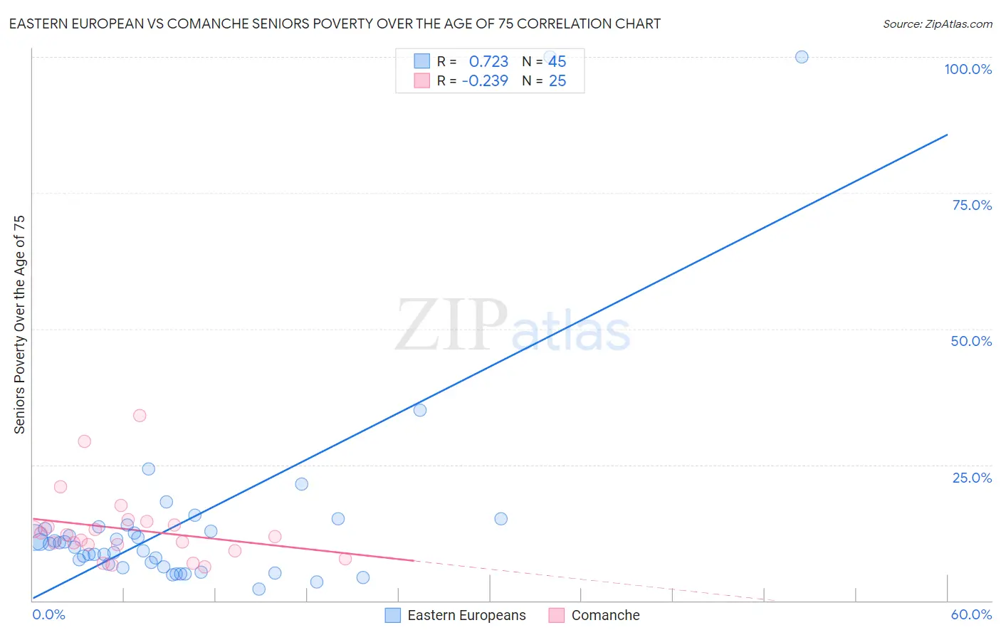 Eastern European vs Comanche Seniors Poverty Over the Age of 75