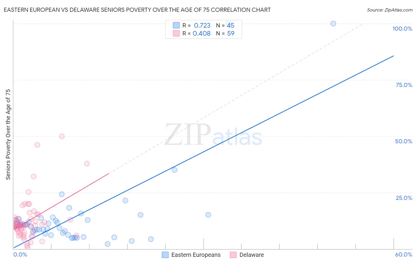 Eastern European vs Delaware Seniors Poverty Over the Age of 75