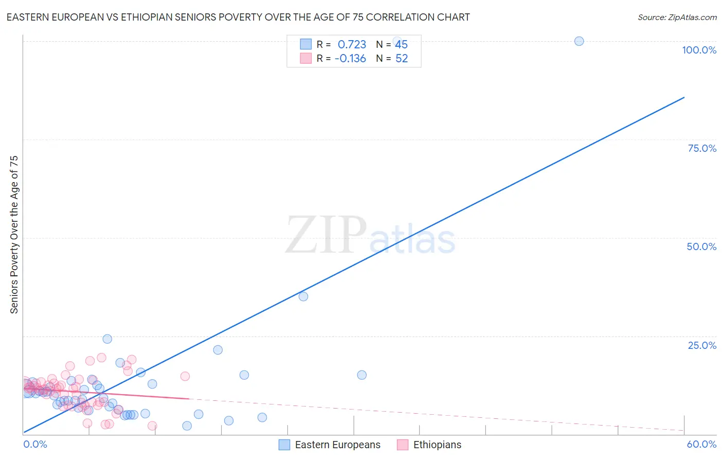 Eastern European vs Ethiopian Seniors Poverty Over the Age of 75
