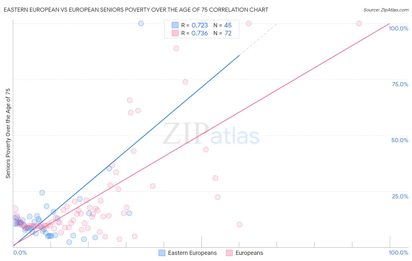 Eastern European vs European Seniors Poverty Over the Age of 75