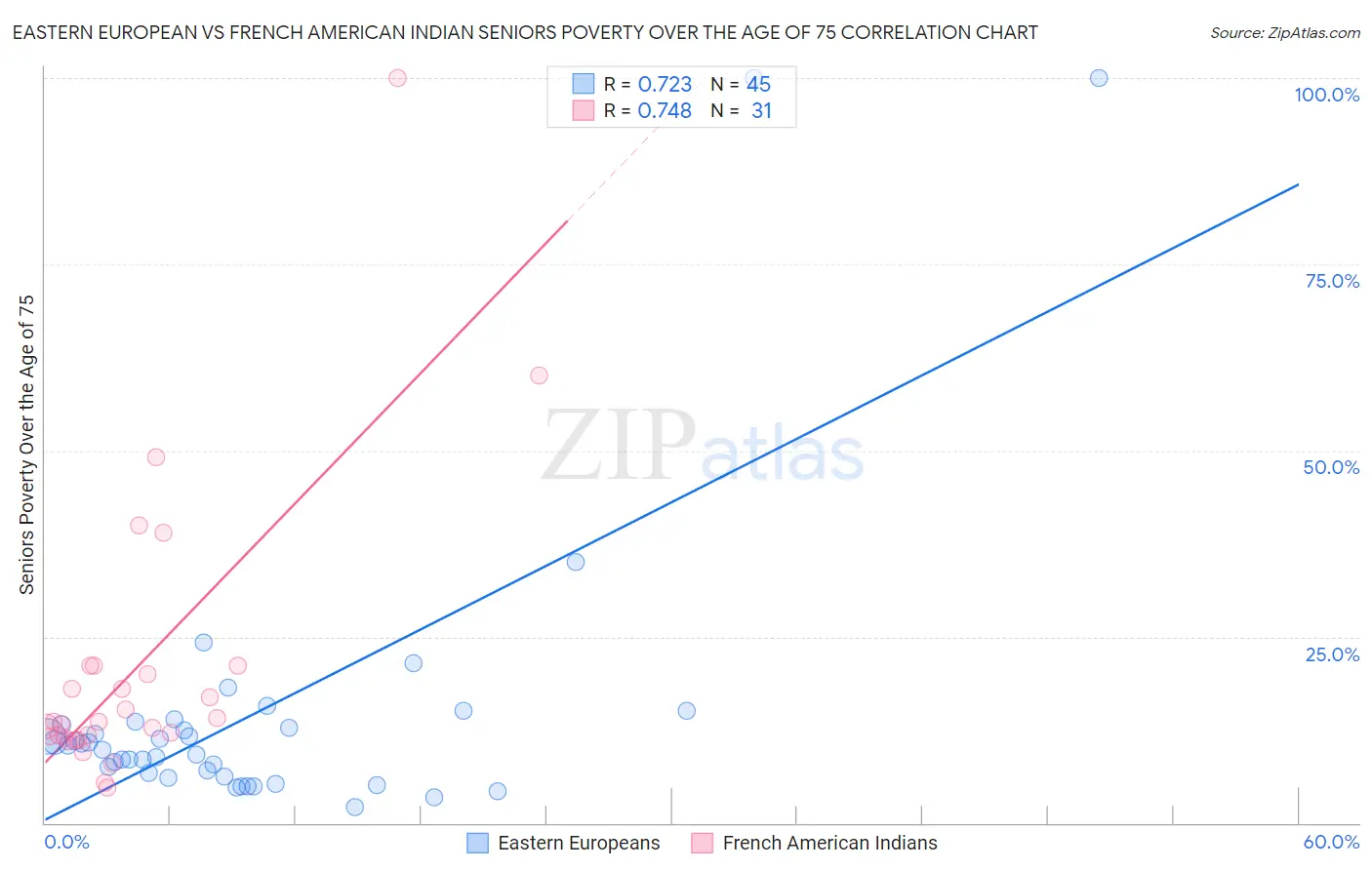 Eastern European vs French American Indian Seniors Poverty Over the Age of 75