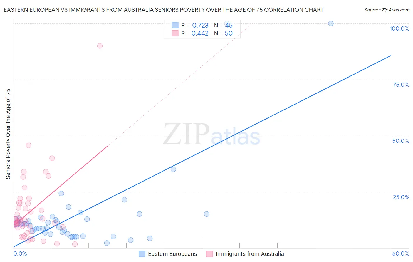 Eastern European vs Immigrants from Australia Seniors Poverty Over the Age of 75