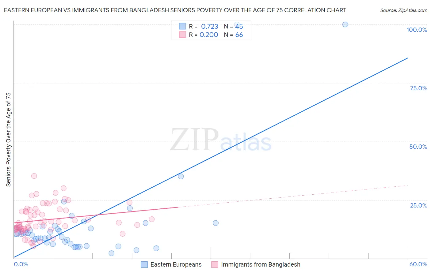 Eastern European vs Immigrants from Bangladesh Seniors Poverty Over the Age of 75