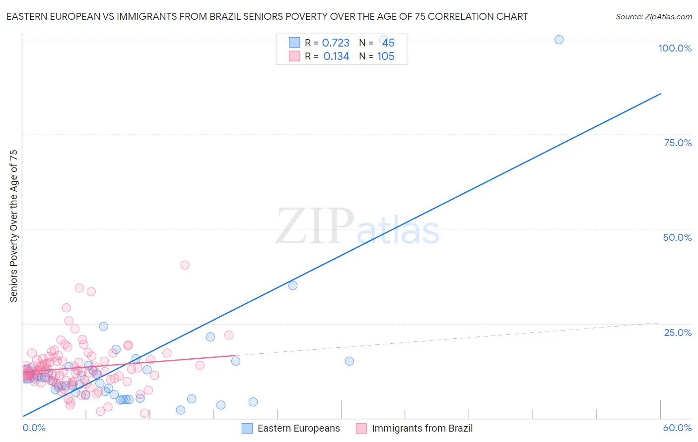 Eastern European vs Immigrants from Brazil Seniors Poverty Over the Age of 75