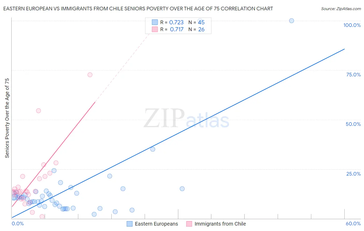 Eastern European vs Immigrants from Chile Seniors Poverty Over the Age of 75