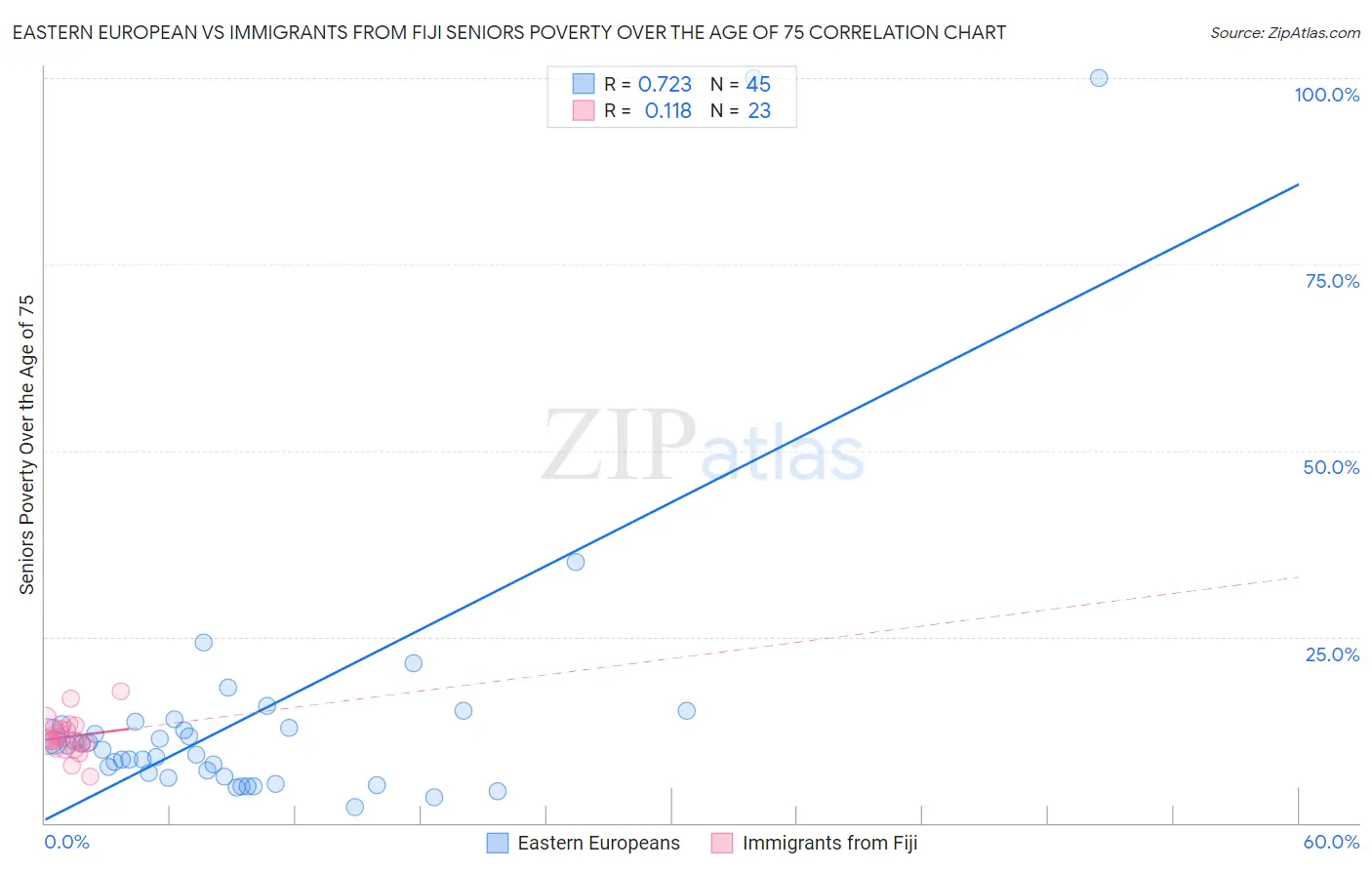 Eastern European vs Immigrants from Fiji Seniors Poverty Over the Age of 75