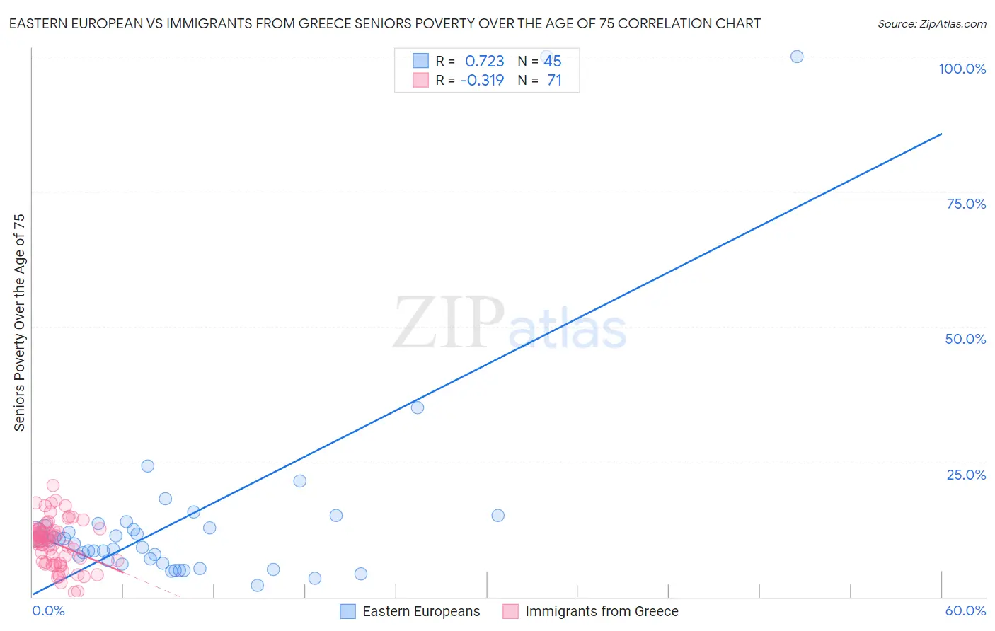 Eastern European vs Immigrants from Greece Seniors Poverty Over the Age of 75