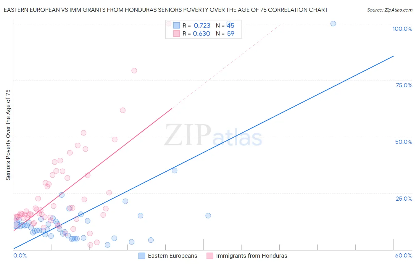 Eastern European vs Immigrants from Honduras Seniors Poverty Over the Age of 75
