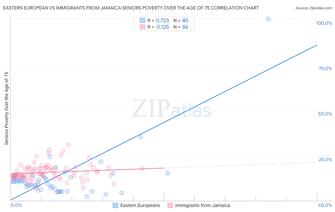 Eastern European vs Immigrants from Jamaica Seniors Poverty Over the Age of 75