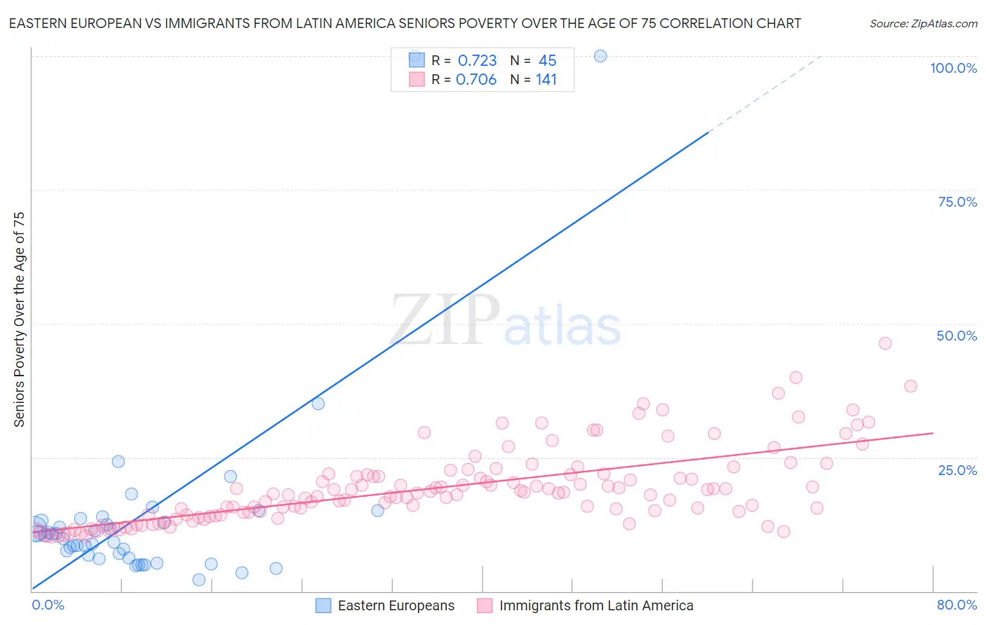 Eastern European vs Immigrants from Latin America Seniors Poverty Over the Age of 75