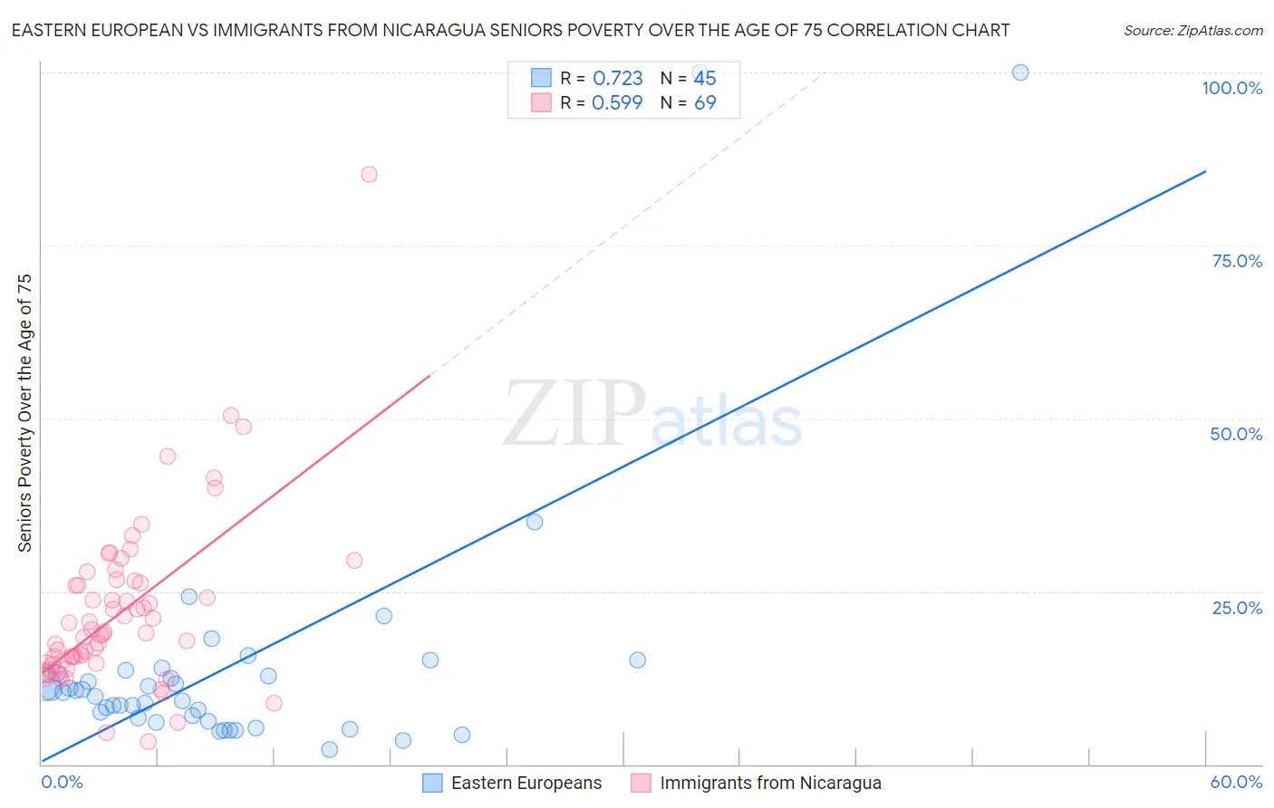 Eastern European vs Immigrants from Nicaragua Seniors Poverty Over the Age of 75