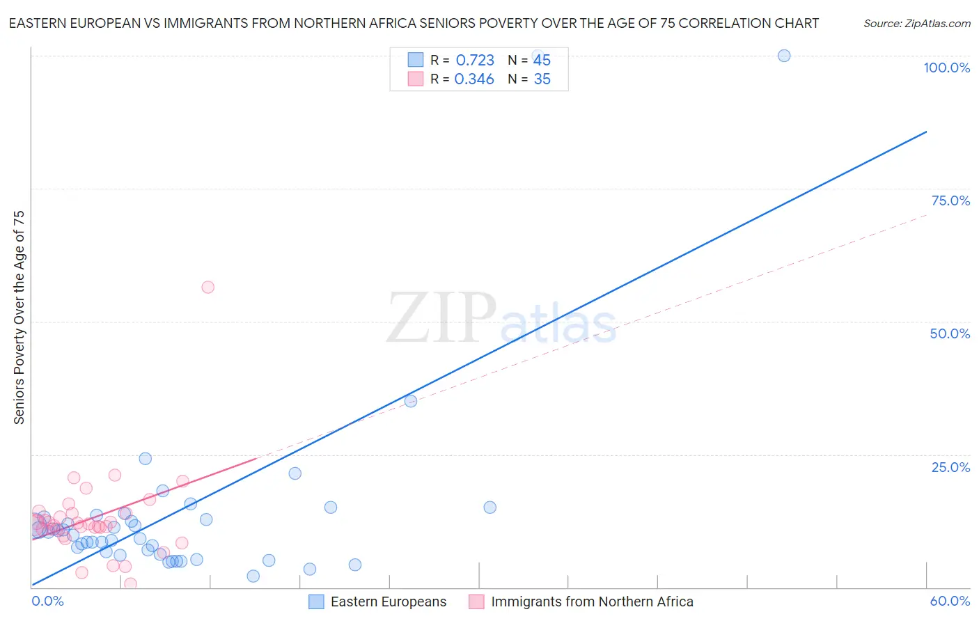 Eastern European vs Immigrants from Northern Africa Seniors Poverty Over the Age of 75